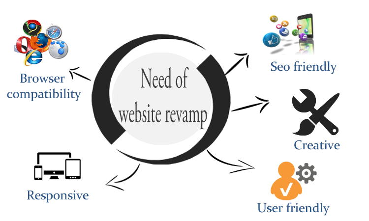 Website Revamp Services